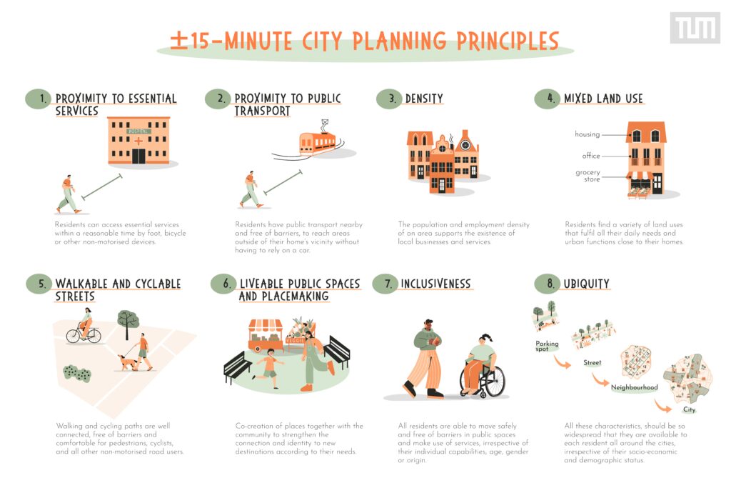 15 minute city planning principles