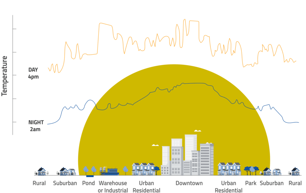 Urban Heat Island Effect, a graphic illustration of the difference in temp in cities during the day and night