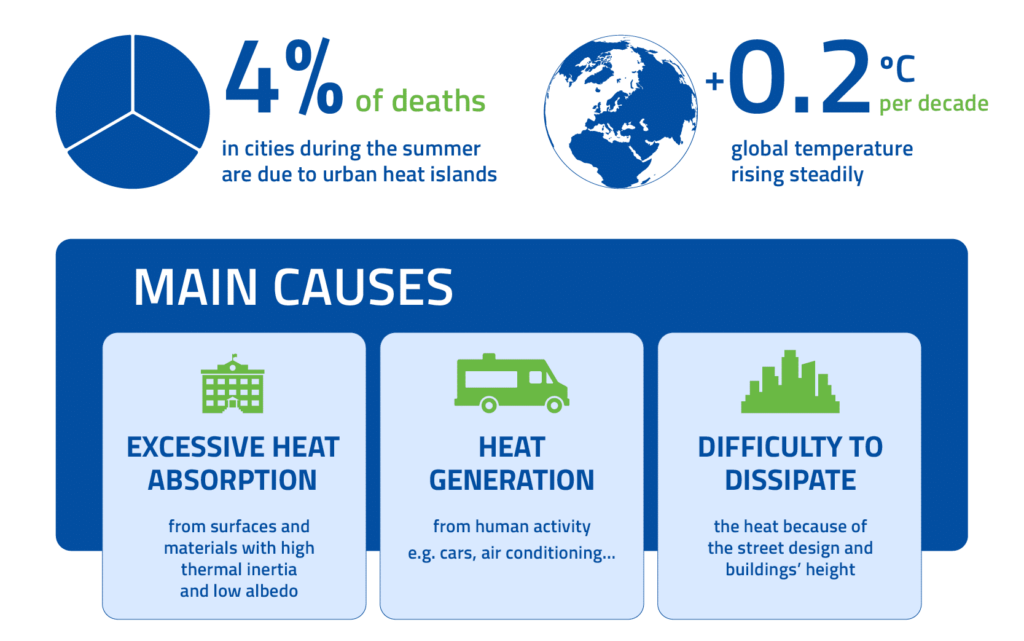 Facts about UHI - 4% of deaths are caused by it