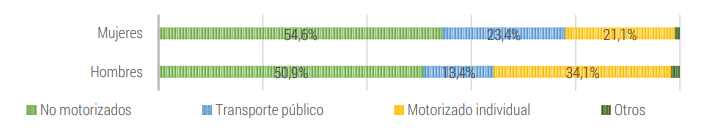 Differences in gender by mode of transportation